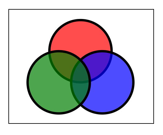 An XHTML document referencing an SVG document with 3 overlapping colored circles