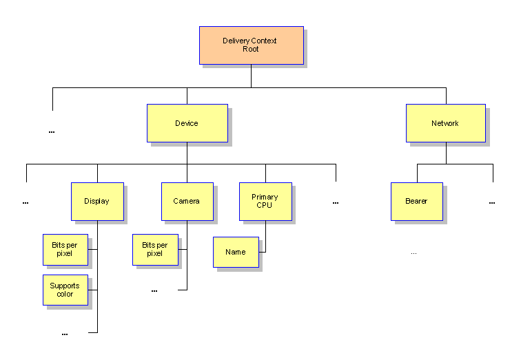 component hierarchy