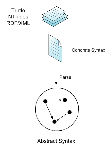 A diagram indicating the relationship between concrete RDF serializations and abstract syntax.