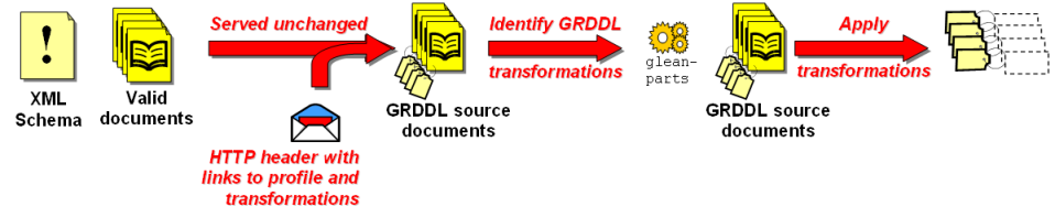 Using GRDDL with profiles and transformations linked from the HTTP header.