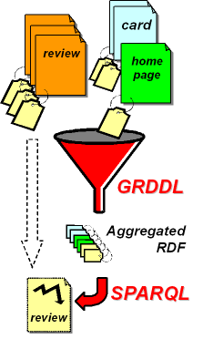 Using GRDDL for hReview extraction