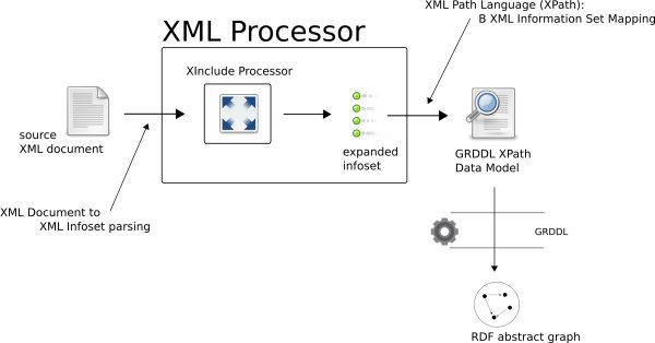 XInclusion and GRDDL