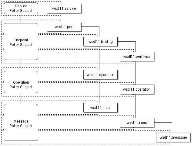 Effective Policy and Policy Scopes in WSDL