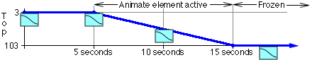 Diagram showing a frozen animation.