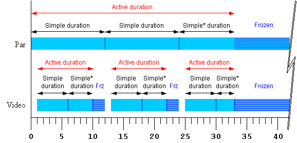 More complex strip illustration of timing