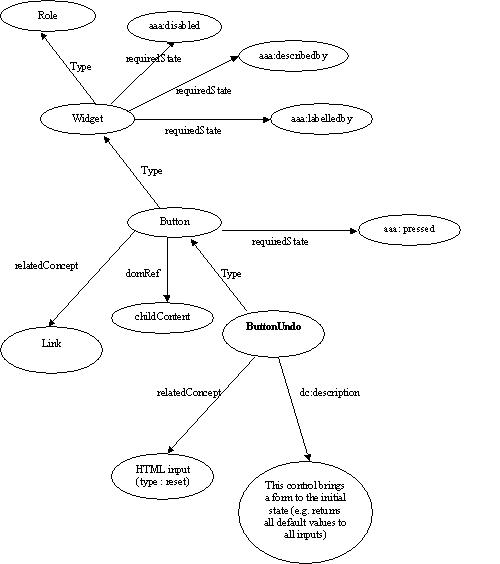 Sample Semantic Map for Taxonomy