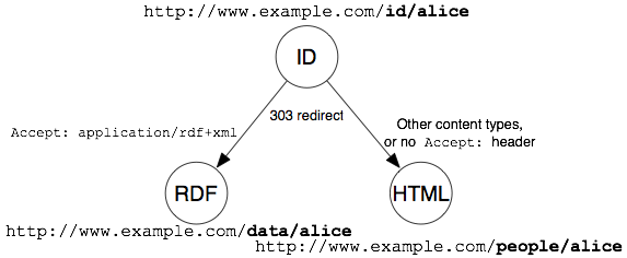 The 303 URI solution