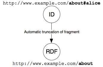 The hash URI solution without content negotiation