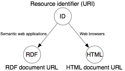 A resource and its describing documents