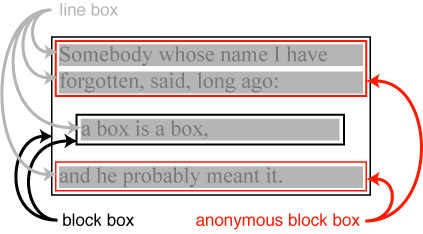 The P element has two line boxes before the q and one after.
     The first two are wrapped in an anonymous box, the last one is wrapped
     in another anonymous box.