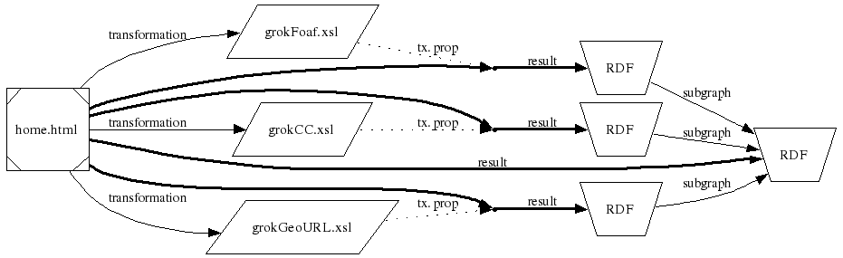 diagram: link to multiple transformations
