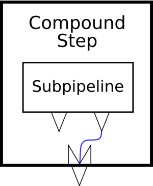A compound step with two inputs and one output
