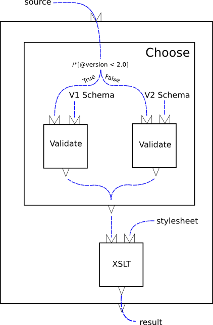 A validate and transform pipeline