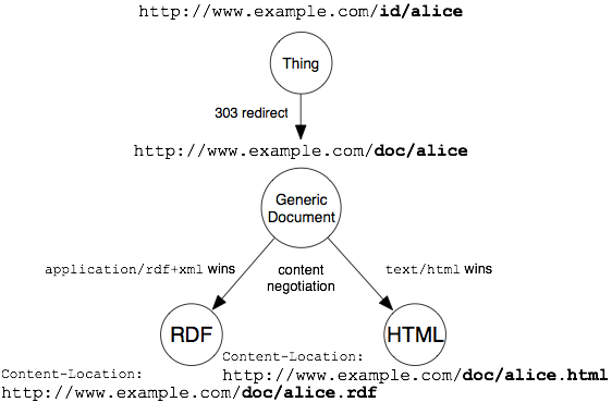 solution for a generic document URI