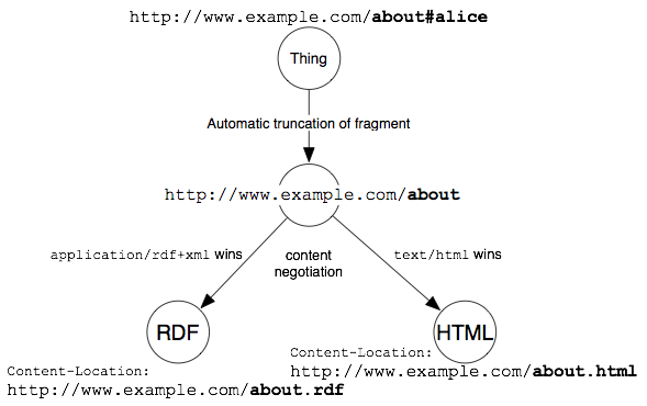 The hash URI solution with content negotiation