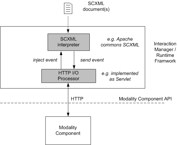 SCXML based Interaction Manager