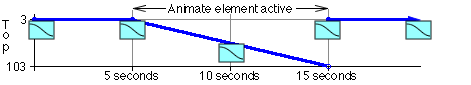 Diagram showing an animation with default fill.