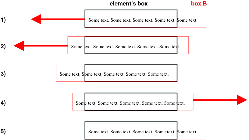 Five images: content overflows
  a box only on the right; content overflows on both sides; content
  overflows only on the left; content overflows on both sides; content
  overflows only on the right.