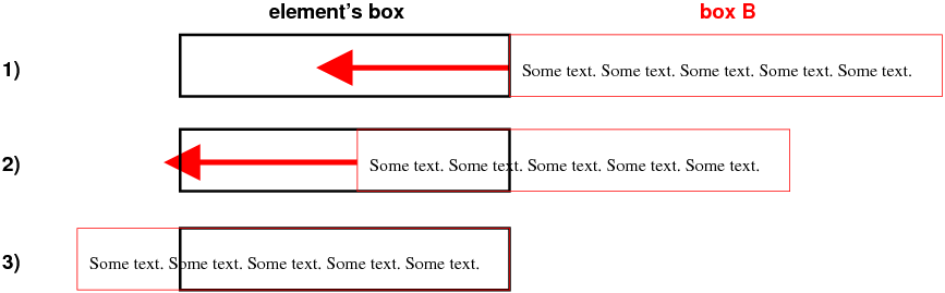 Three images: content to the right of a box; some content in
    the box and some to the right; the right edge of the content is just
    inside the right edge of the box.