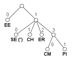 Event code tree for ElementContent grammar
