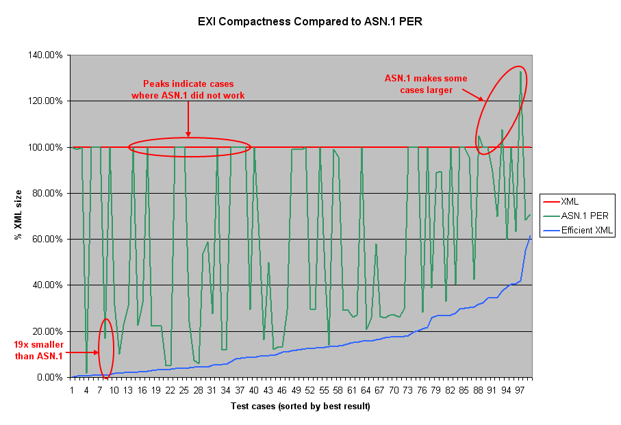 comparison for compactness of EXI against ASN.1 PER
