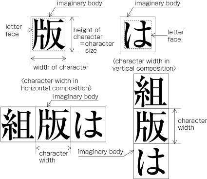 Figure 1-6 The Size of KANJI and KANA, and their imaginary bodies