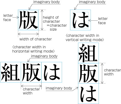 The Size of KANJI and KANA, and their imaginary bodies