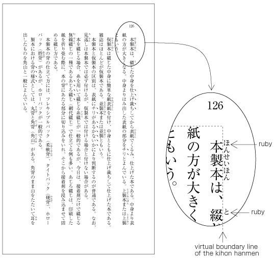 Example of ruby annotation placed outside of KIHON HANMEN
