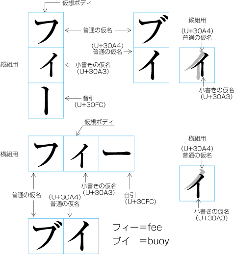 小書きの仮名と仮想ボディの関係