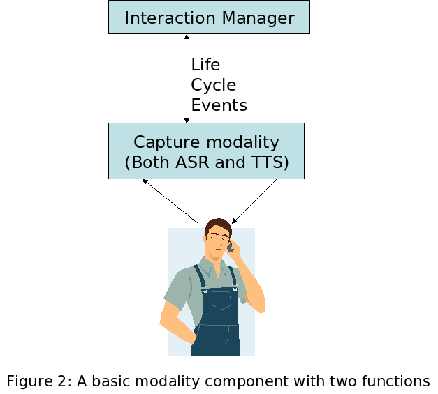 A complex modality component with two functions