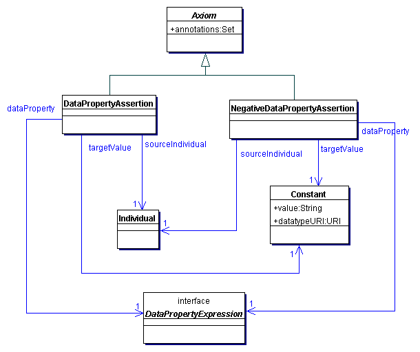 Data Property Assertions