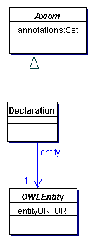 Entity Declarations in OWL 1.1