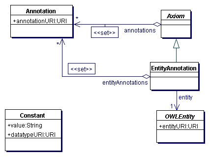 Entity Annotations in OWL 1.1