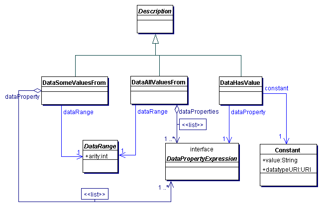 OWL 1.1 Descriptions Defined by Restriction on Data Properties