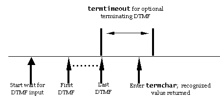 Timing diagram for termchar non-empty when grammar must terminate