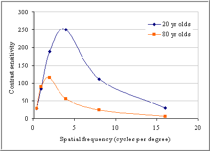 Figure 2 shows contrast senstivity significantly decreased for 80 year old vs. 20 year olds