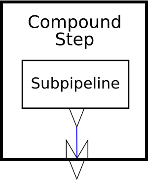 A compound step with two inputs and one output