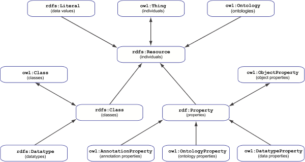 "Parts Hierarchy" of the OWL 2 RDF-Based Semantics