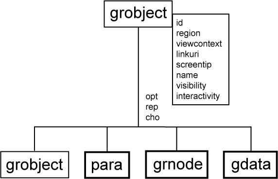 Figure 2c. WebCGM File Structure - GROBJECT