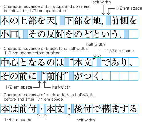 Character widths of commas, periods, and the space appended before and/or after the symbols.
