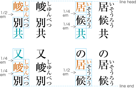 Jukugo-ruby distribution with inter-character space expansion 3 (examples at the line-head and at the line-end).