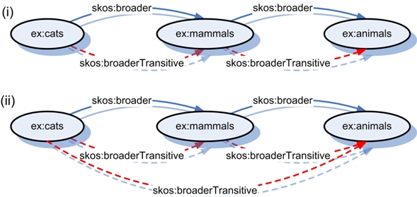 Inferring a transitive hierarchy from asserted skos:broader statements