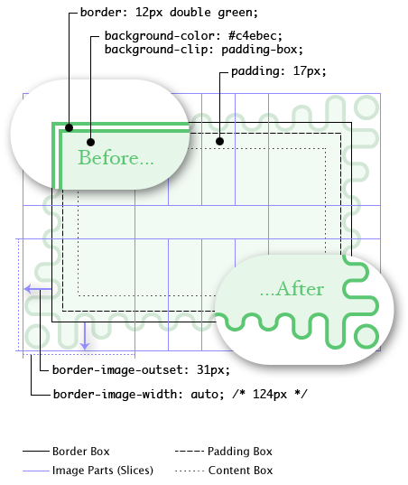 Diagram: The image-less (fallback) rendering has a green
     double border. The rendering with border-image shows the wavy green
     border, with the waves getting longer as they reach the corners. The
     corner tiles render as 124px-wide squares and the side tiles repeat a
     whole number of times to fill the space in between. Because of the
     gradual corner effects, the tiles extend deep into the padding area. The
     whole border image effect is outset 31px, so that the troughs of the
     waves align just outside the padding edge.