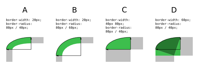 Illustration of the transition region on curved corners