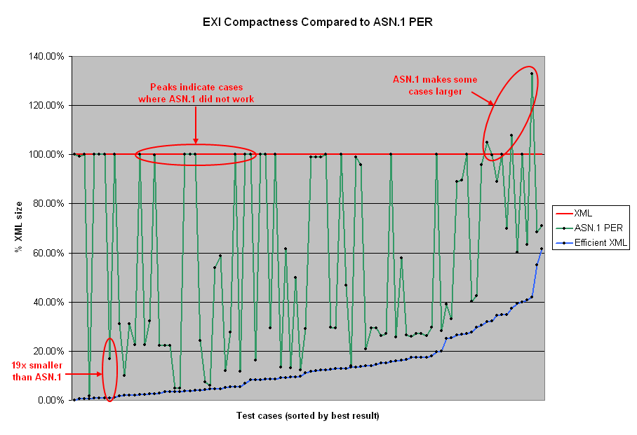comparison for compactness of EXI against ASN.1 PER