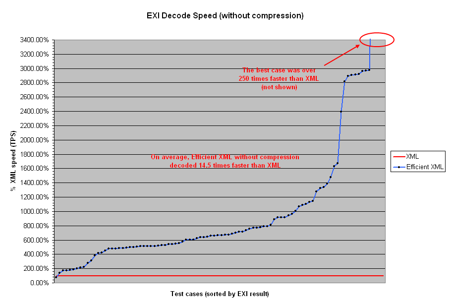EXI decode speed without comparison