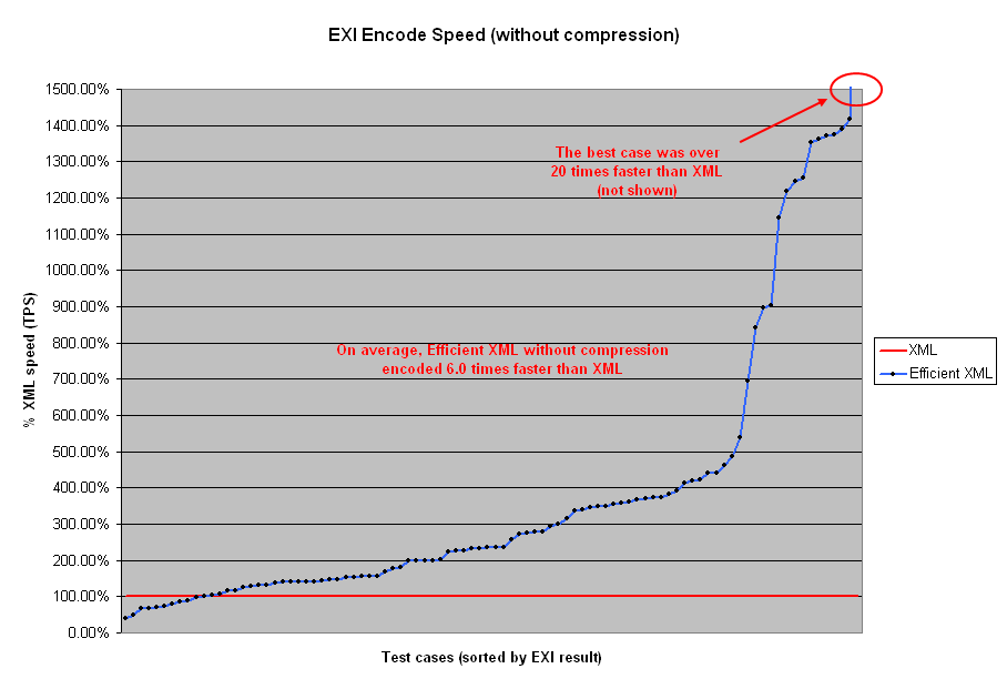 EXI encode speed without compression