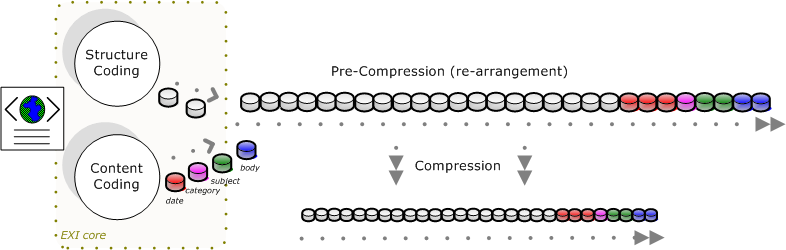 EXI Compression