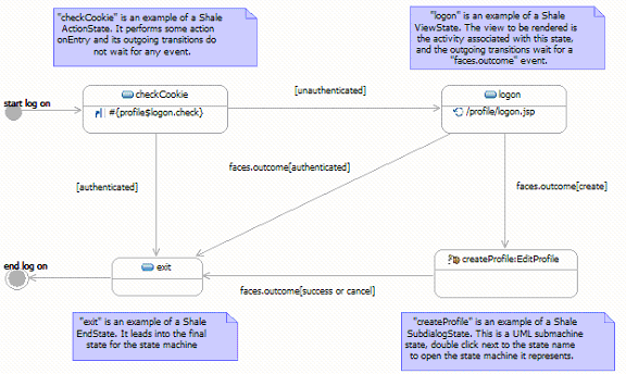 UML diagram for this example