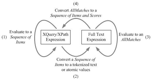 XQuery and Full Text Interaction diagram